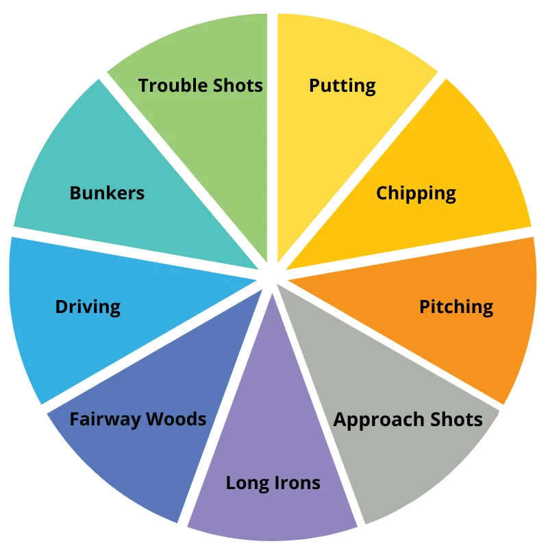 The Wheelhouse Way Wheel of Fundamentals of Golf