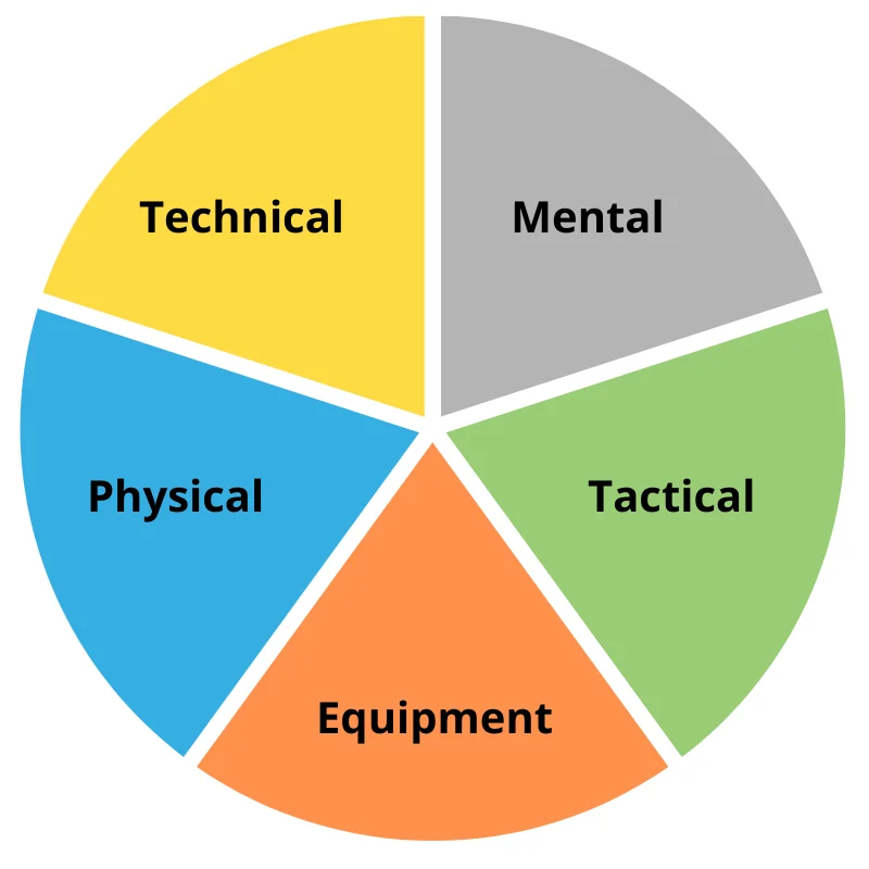 The Wheelhouse Way Wheel of Performance for Golf